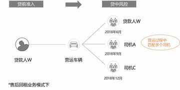 大數據風控下，征信白戶或“毛坯”客戶能否順利辦理車貸？ 解讀貸前、貸中、貸后機制及軟件開發啟示